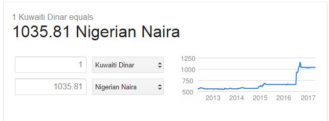 Kuwait dinar to Naira
