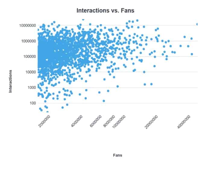 Generate Attention From Your Followers